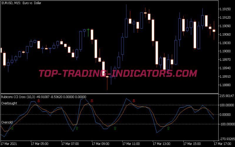 Rubicons CCI Cross Indicator