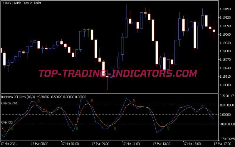 Rubicons CCI Cross Indicator