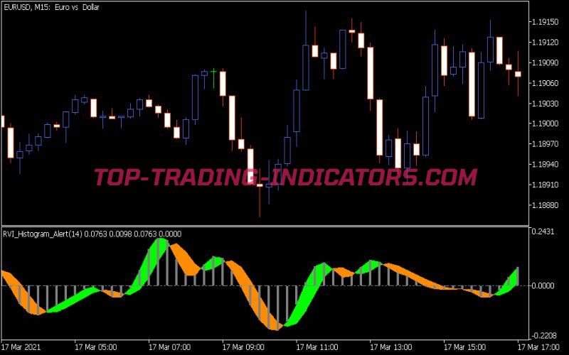 RVI Histogram Alert Indicator