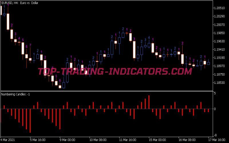 S Candle Row Indicator
