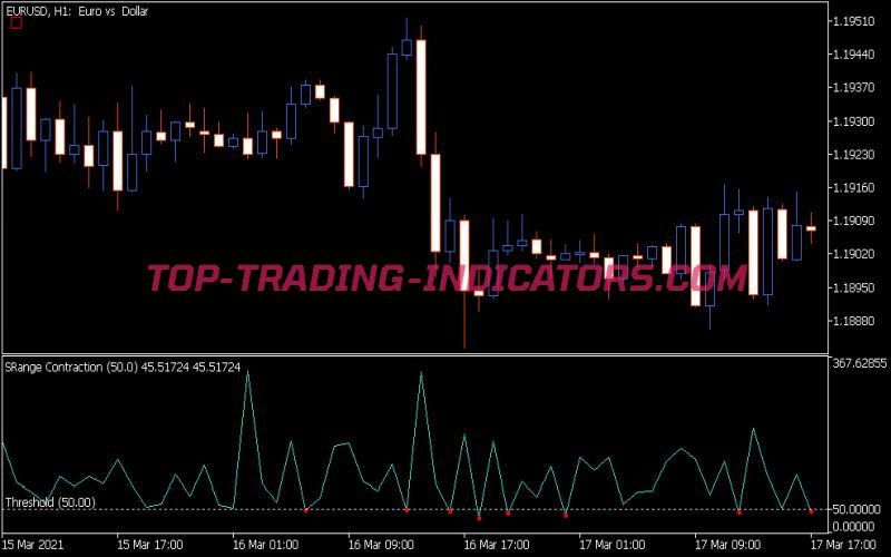 S Range Contraction Indicator