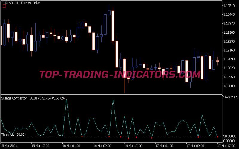 S-Range Contraction Indicator