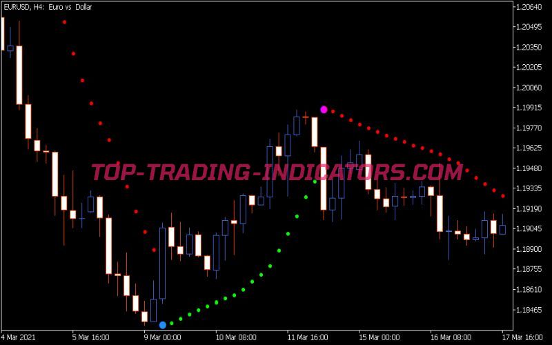 SAR HTF Indicator