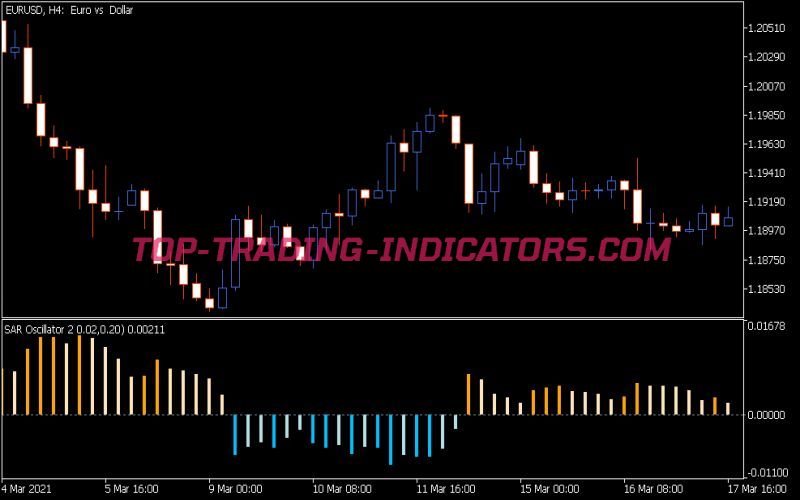 SAR Oscillator 2 Indicator