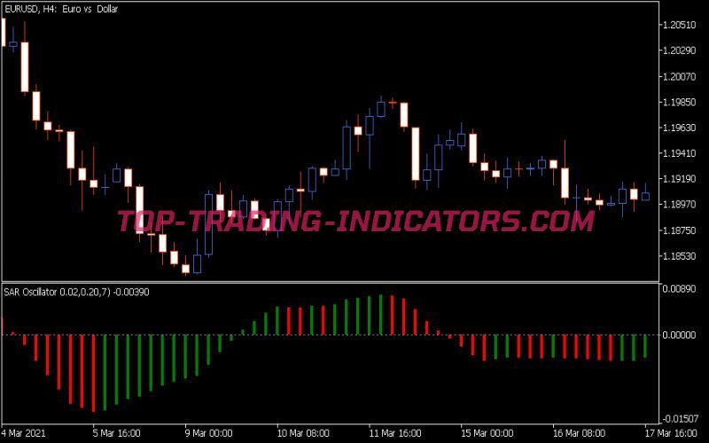 SAR Oscillator Indicator