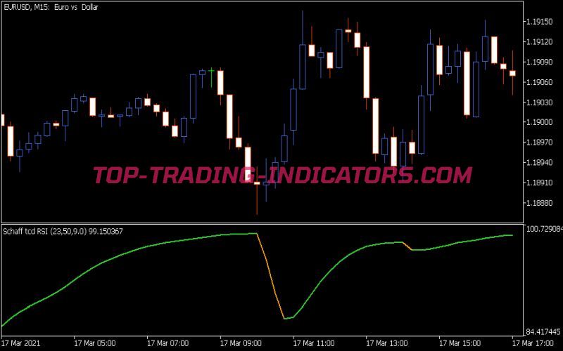 Schaff TCD RSI Indicator