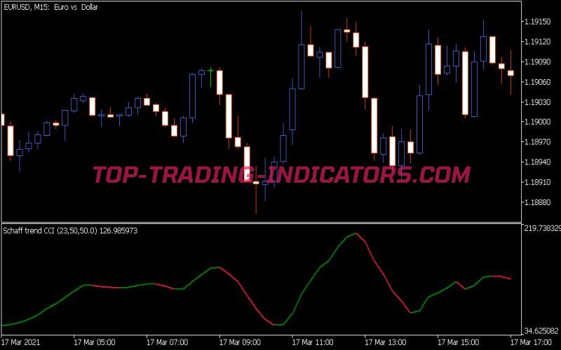 Schaff Trend CCI Indicator