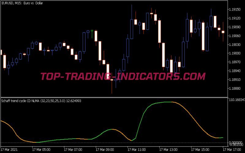 Schaff Trend Cycle CD NLMA Indicator