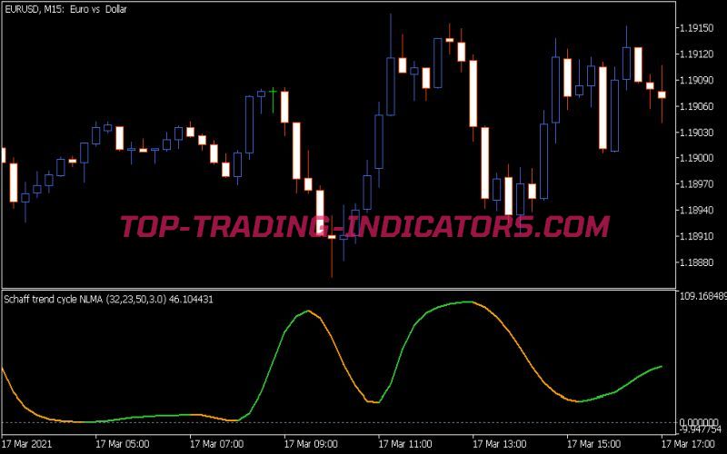 Schaff Trend Cycle Nlma Indicator