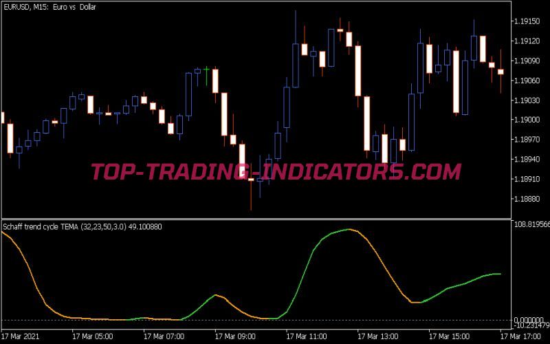 Schaff Trend Cycle TEMA Indicator