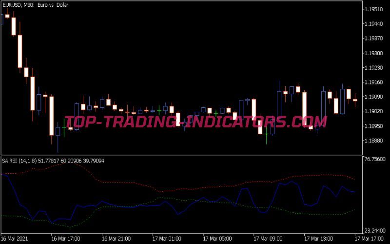 Self Adjusting RSI Indicator