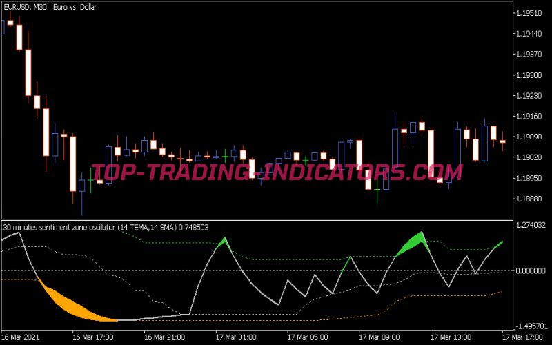 Sentiment Zone Oscillator