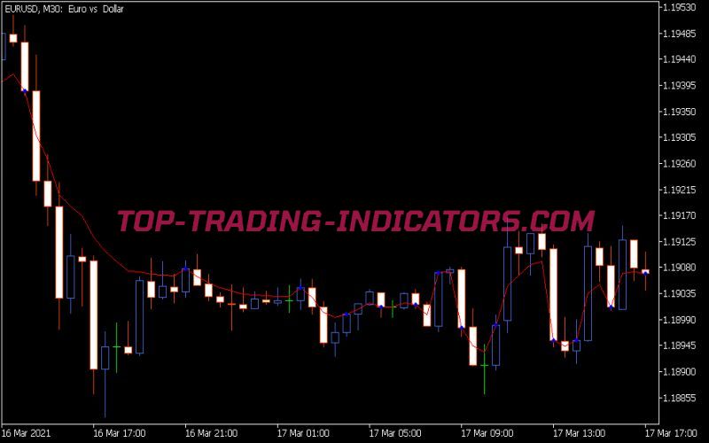Serial MA Indicator
