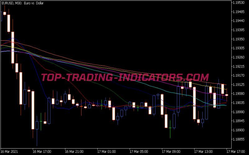 Set of Averages Indicator