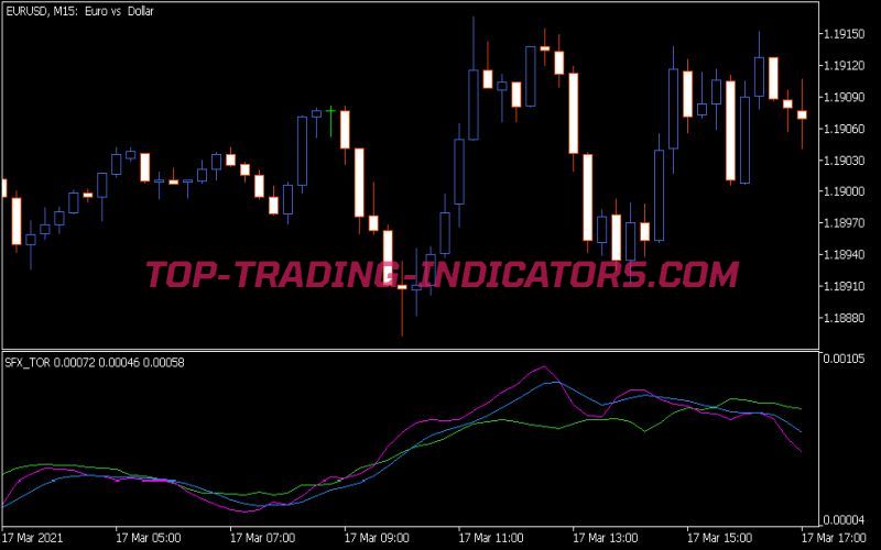 Sfx Tor Indicator