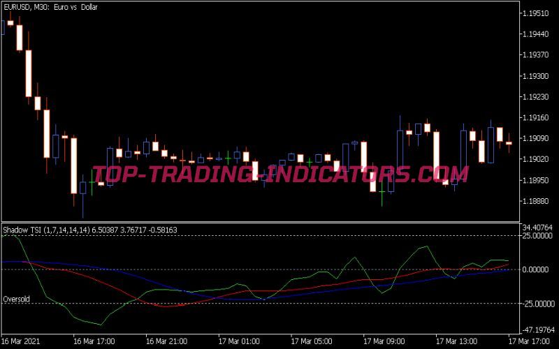 Shadow True Strength Index Indicator