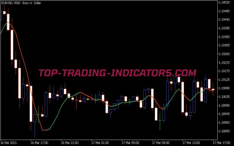 Sharp Modified MA Indicator