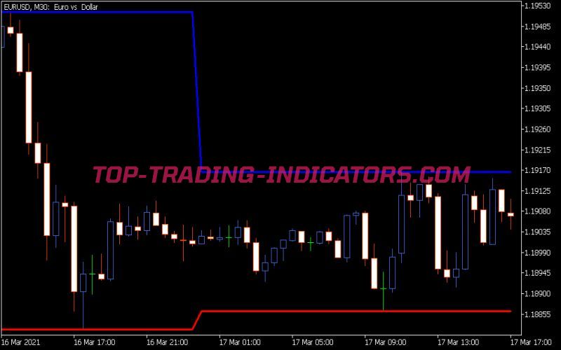 Show Min Max Day Levels Indicator