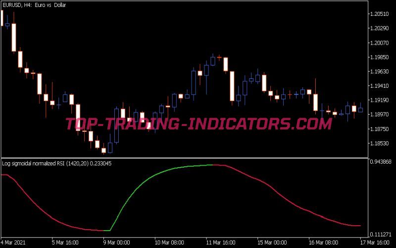 Sigmoidal Normalized RSI Indicator