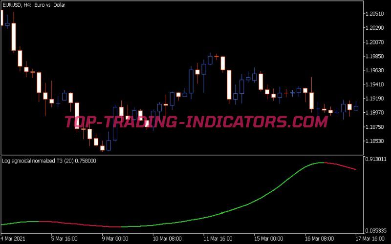 Sigmoidal Normalized T3 Indicator