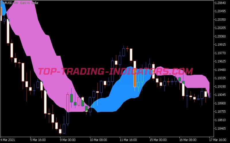 Silver Trend Crazy Chart Indicator