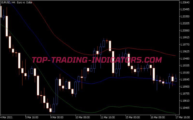 Simple Decycler Indicator