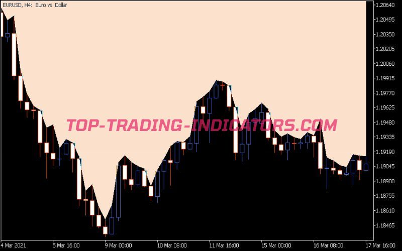 Simple Intraday Support Resistance