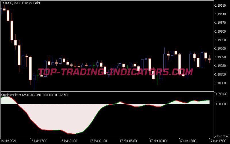 Simple Oscillator Indicator