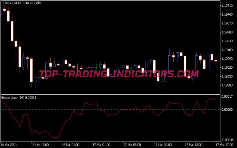 Simple Slope Indicator