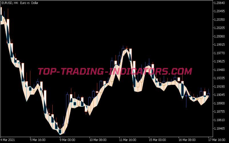 Simple Support Resistance Indicator