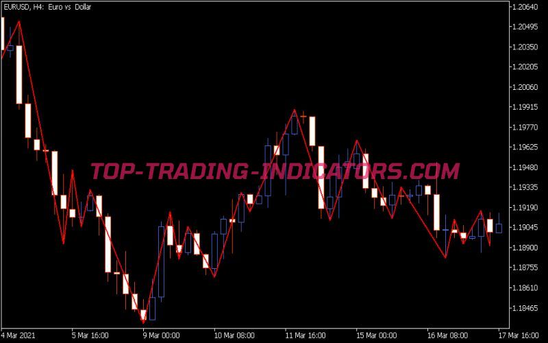 Simple ZZ C-Zones Indicator