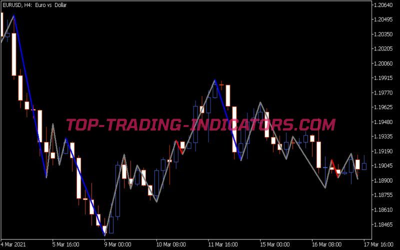 Simple ZZ Color Retracement Indicator