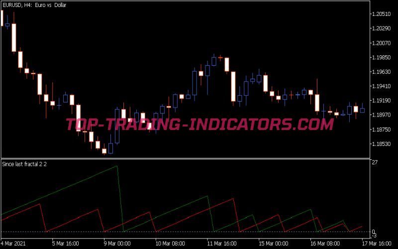 Since Last Fractal Indicator