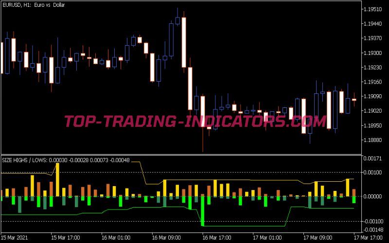 Size Highs and Lows Indicator