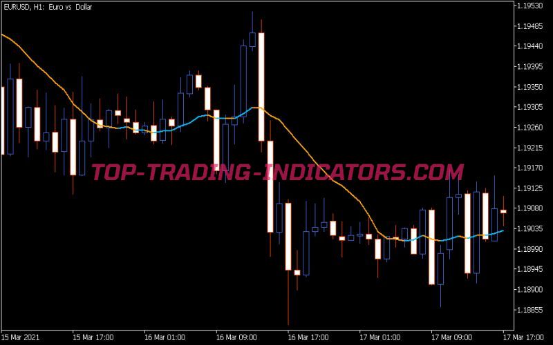 SMA Indicator