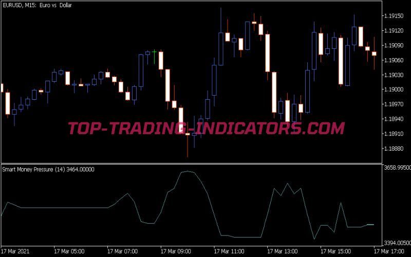 Smart Money Pressure Oscillator Indicator