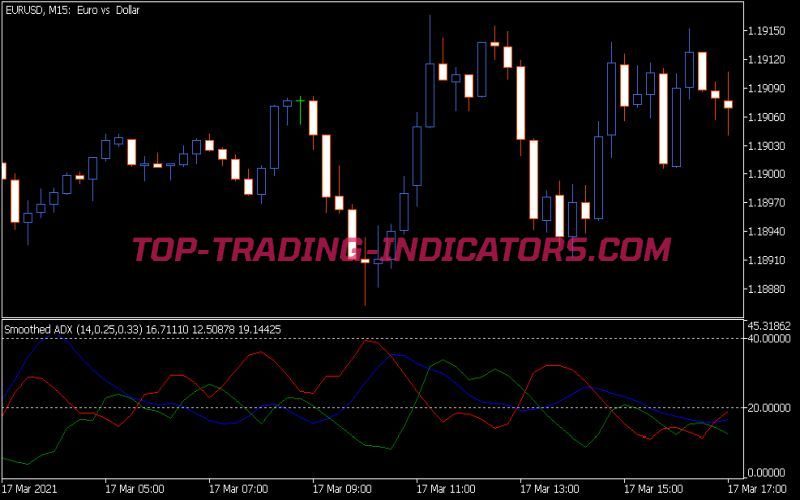 Smoothed ADX Indicator