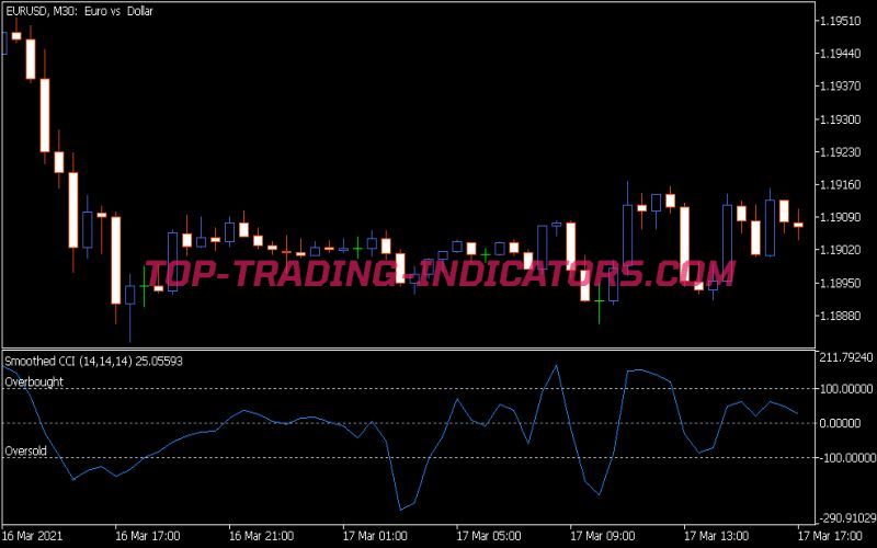 Smoothed CCI Indicator