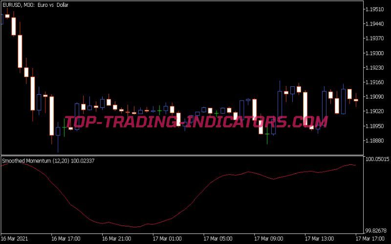 Smoothed Momentum Indicator