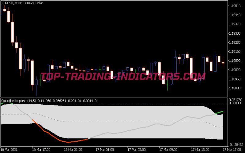 Smoothed Repulse 2 Indicator