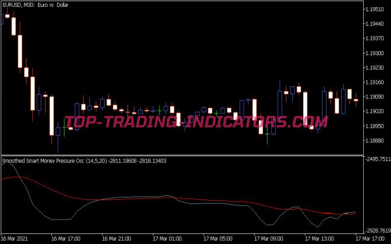 Smoothed Smart Money Pressure Osc Indicator