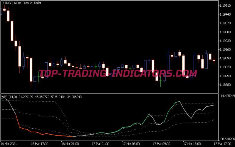 Smoothed WPR Fl Indicator