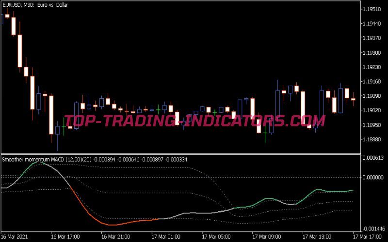 Smoother Momentum MACD Fl Indicator