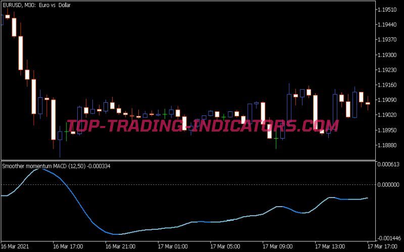 Smoother Momentum MACD Indicator