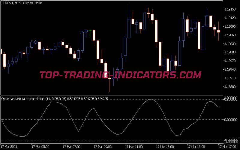 Spearman Rank Autocorrelation Indicator