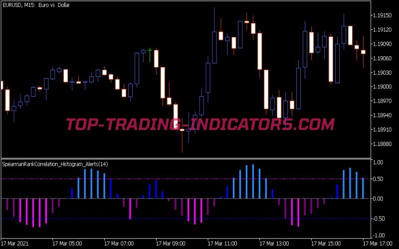 Spearman Rank Correlation Histogram Alerts Indicator