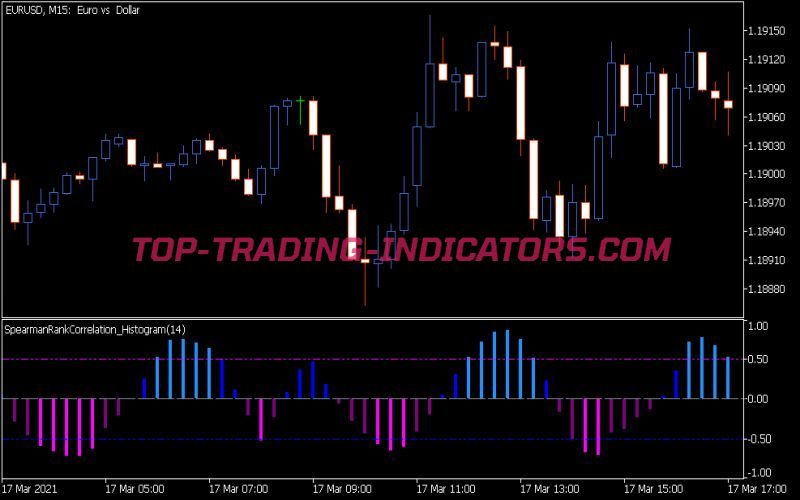 Spearman Rank Correlation Histogram Indicator