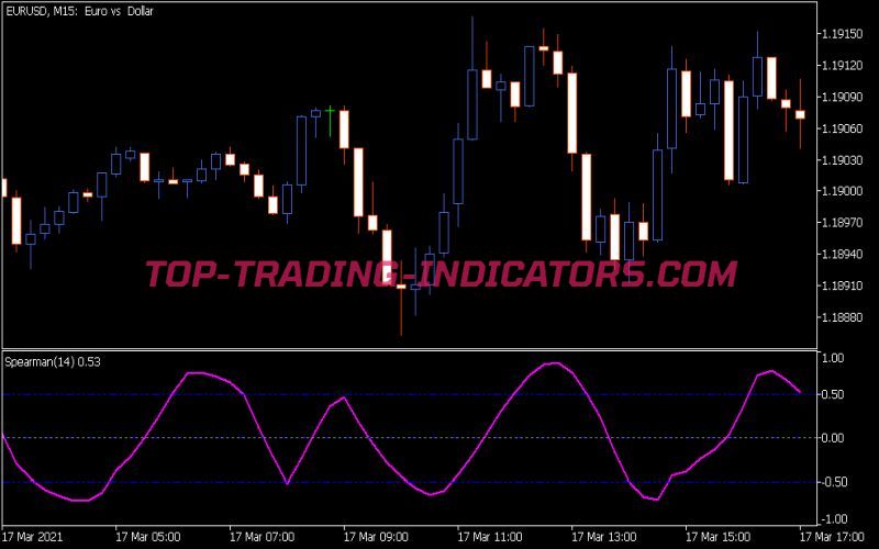 Spearman Rank Correlation Indicator