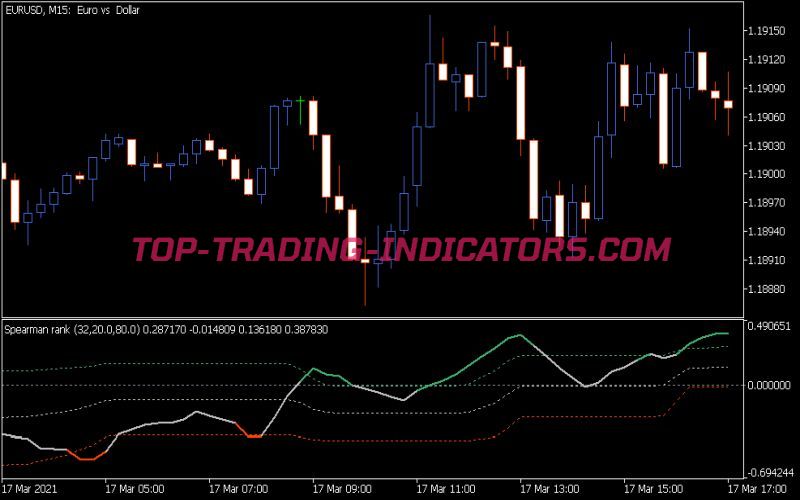 Spearman Rank Fl Indicator