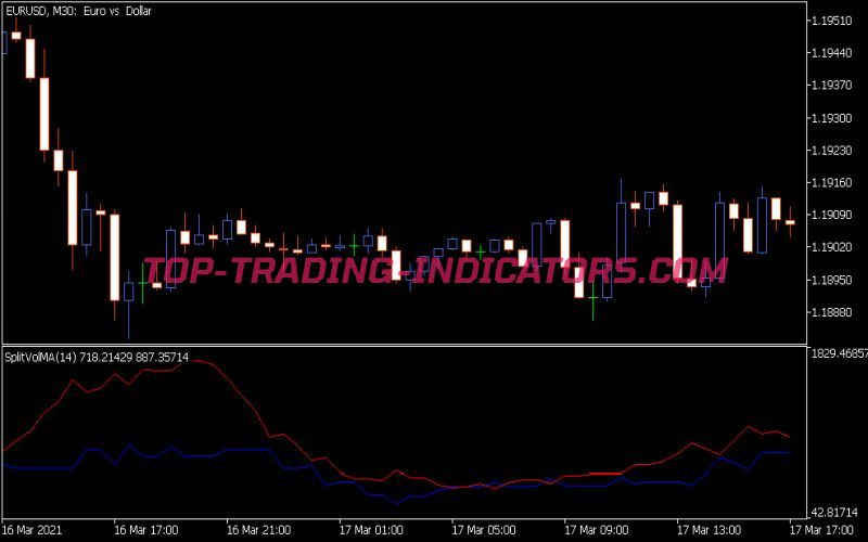 Split Vol MA Indicator